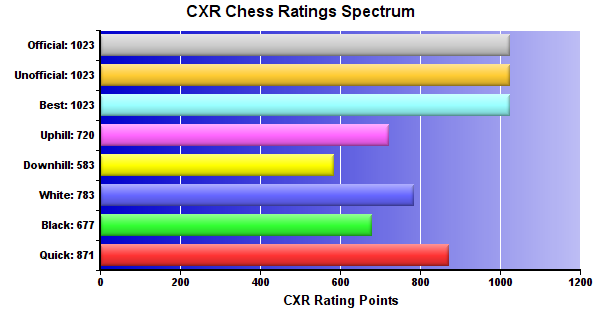 CXR Chess Ratings Spectrum Bar Chart for Player Ming Li
