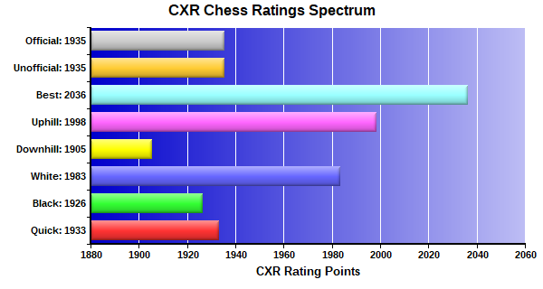 CXR Chess Ratings Spectrum Bar Chart for Player Adam Serota