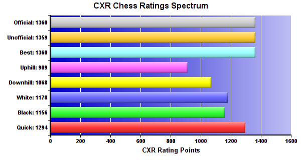 CXR Chess Ratings Spectrum Bar Chart for Player Manu Guribelli