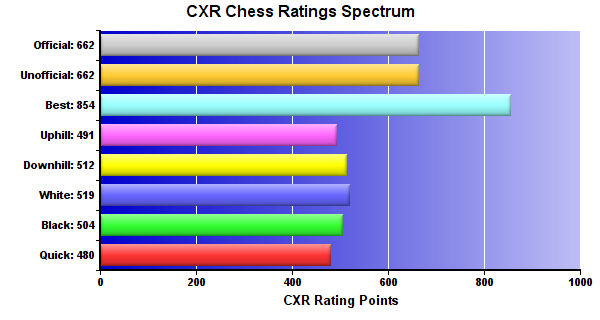 CXR Chess Ratings Spectrum Bar Chart for Player George Absher