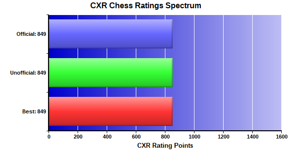 CXR Chess Ratings Spectrum Bar Chart for Player Maxx Kane
