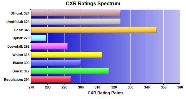 CXR Chess Ratings Spectrum Bar Chart for Player Jesse Lytle
