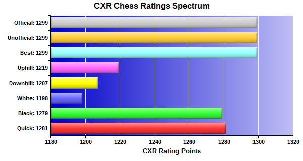 CXR Chess Ratings Spectrum Bar Chart for Player Thomas Sparks