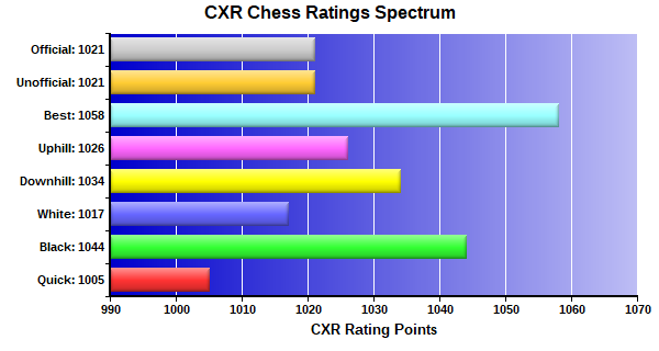 CXR Chess Ratings Spectrum Bar Chart for Player Thomas Walker