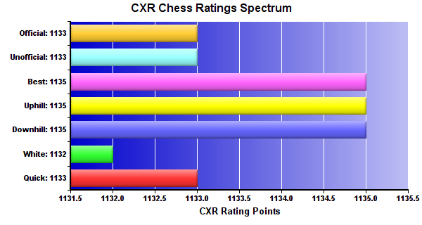 CXR Chess Ratings Spectrum Bar Chart for Player Peyton Owens