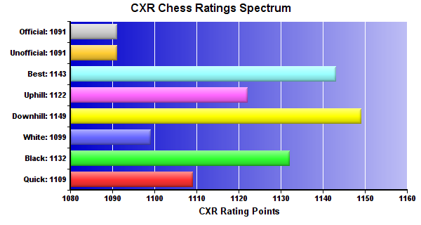 CXR Chess Ratings Spectrum Bar Chart for Player Ashley Cusson