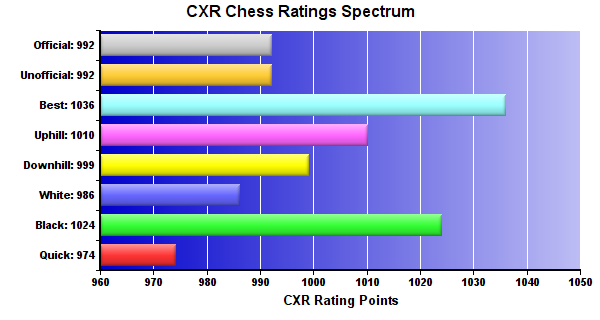CXR Chess Ratings Spectrum Bar Chart for Player Jiles Bryant