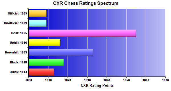 CXR Chess Ratings Spectrum Bar Chart for Player Jaron Lindquist