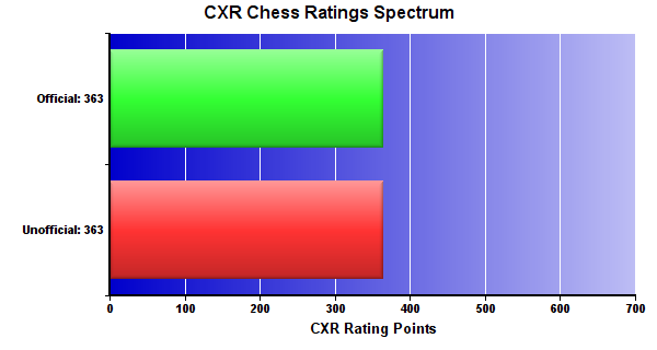 CXR Chess Ratings Spectrum Bar Chart for Player Rex Johnson