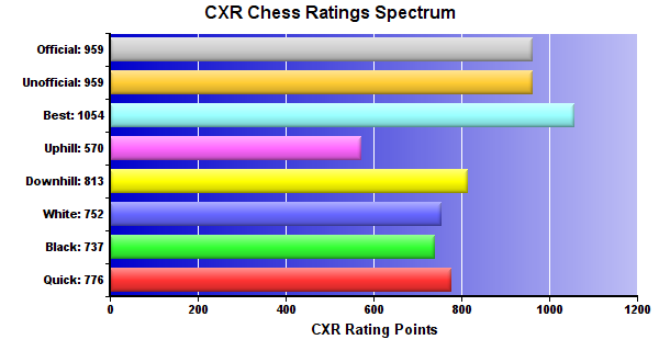 CXR Chess Ratings Spectrum Bar Chart for Player Jonathan Dull
