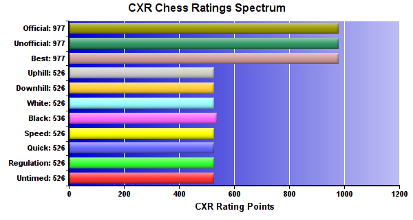 CXR Chess Ratings Spectrum Bar Chart for Player Miru Lee
