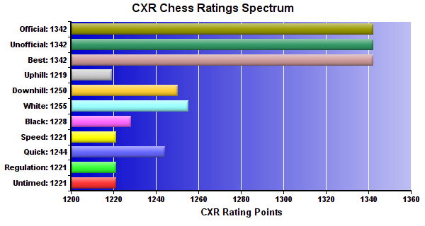 CXR Chess Ratings Spectrum Bar Chart for Player Jose Flores