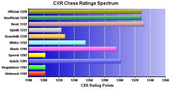 CXR Chess Ratings Spectrum Bar Chart for Player Sachleen Singh