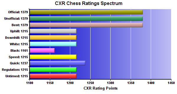 CXR Chess Ratings Spectrum Bar Chart for Player James Boozer