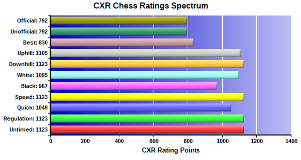 CXR Chess Ratings Spectrum Bar Chart for Player Rick Burns