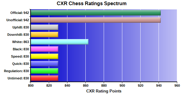 CXR Chess Ratings Spectrum Bar Chart for Player Colton Miller
