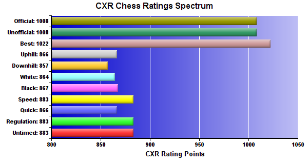 CXR Chess Ratings Spectrum Bar Chart for Player Matthew Grider
