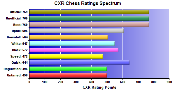 CXR Chess Ratings Spectrum Bar Chart for Player Rylan Klocke