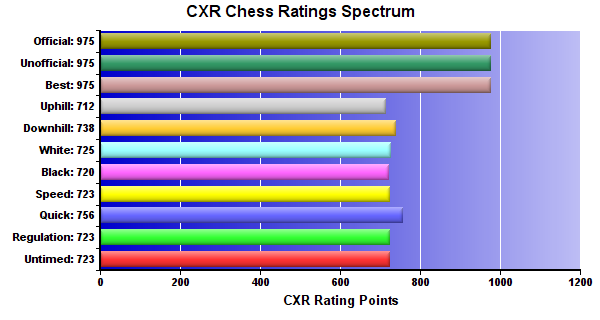 CXR Chess Ratings Spectrum Bar Chart for Player Albert Wang