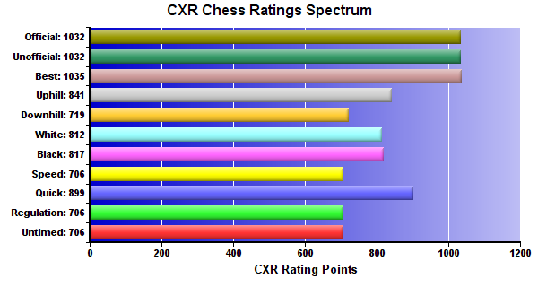 CXR Chess Ratings Spectrum Bar Chart for Player Will Owens