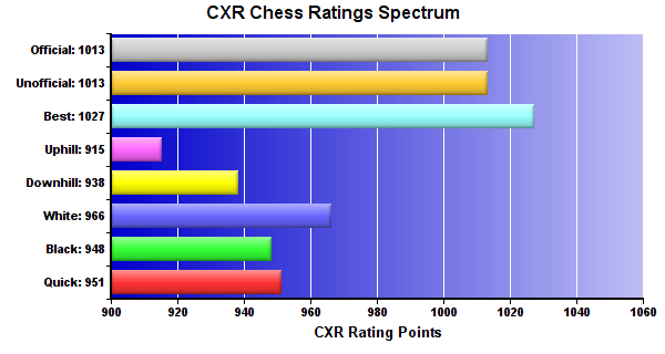 CXR Chess Ratings Spectrum Bar Chart for Player Kieran Obiozo