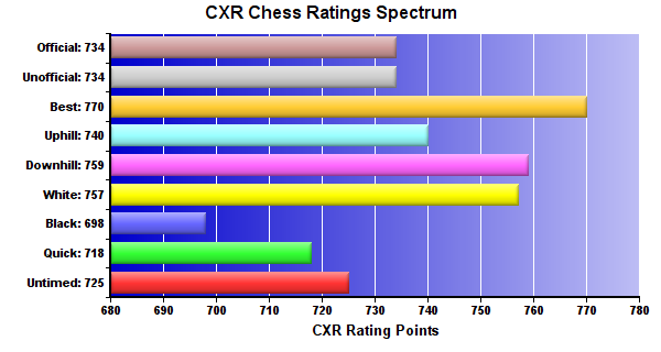 CXR Chess Ratings Spectrum Bar Chart for Player Kyler Callahan