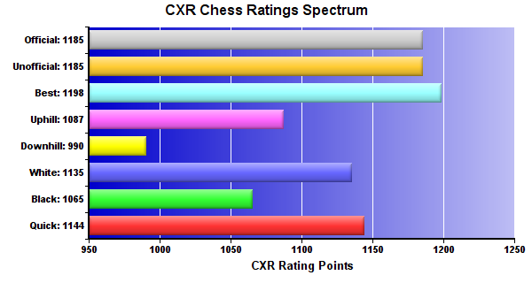 CXR Chess Ratings Spectrum Bar Chart for Player Jacob Watkins