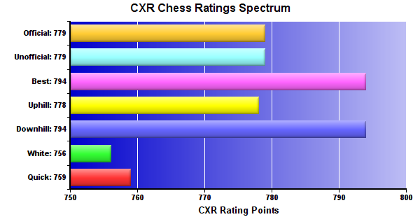 CXR Chess Ratings Spectrum Bar Chart for Player Josie Morgan