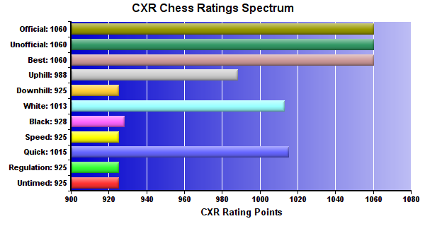 CXR Chess Ratings Spectrum Bar Chart for Player Colton Haywood