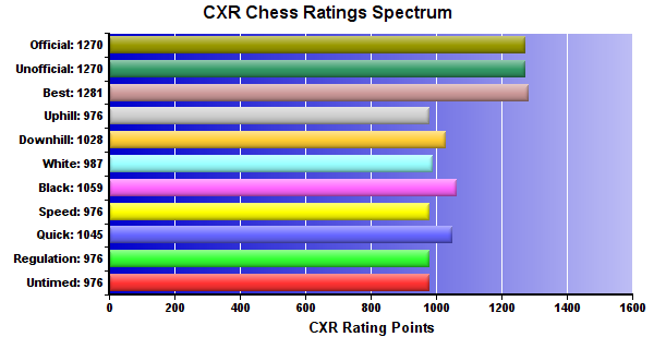 CXR Chess Ratings Spectrum Bar Chart for Player Beau Turner