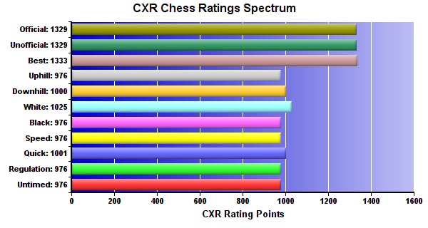 CXR Chess Ratings Spectrum Bar Chart for Player Will Fowlkes