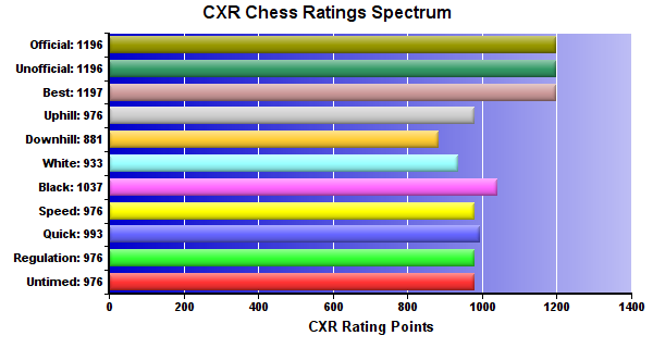 CXR Chess Ratings Spectrum Bar Chart for Player Jacob Eastburn