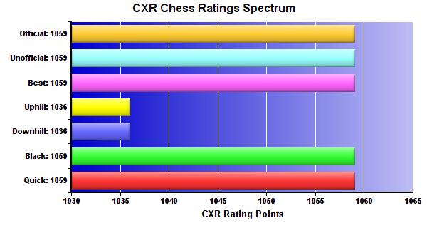 CXR Chess Ratings Spectrum Bar Chart for Player Luke Caldwell-Cambiano