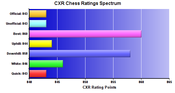 CXR Chess Ratings Spectrum Bar Chart for Player Dale Staggs