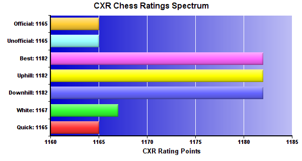 CXR Chess Ratings Spectrum Bar Chart for Player Jake Long