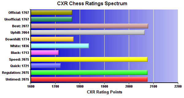 CXR Chess Ratings Spectrum Bar Chart for Player Rafael Baltazar