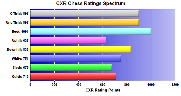 CXR Chess Ratings Spectrum Bar Chart for Player Elijah Cashman