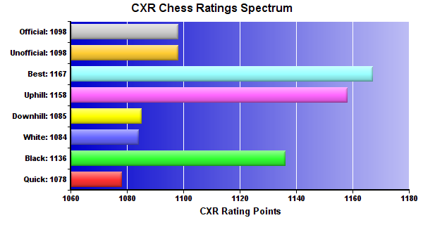 CXR Chess Ratings Spectrum Bar Chart for Player Oliver Hodges