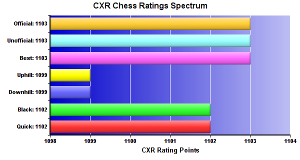 CXR Chess Ratings Spectrum Bar Chart for Player Anish Leekkala