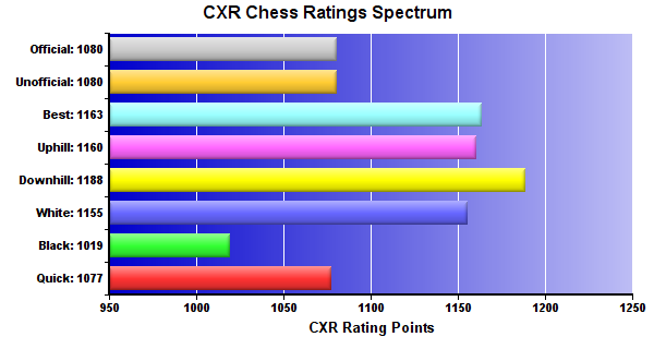CXR Chess Ratings Spectrum Bar Chart for Player Luke Tolbert