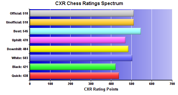 CXR Chess Ratings Spectrum Bar Chart for Player Harper Ford