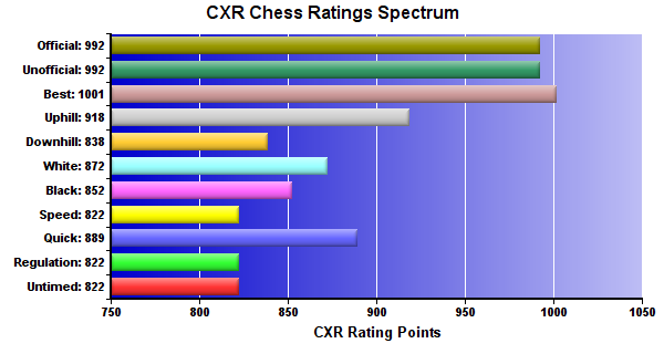 CXR Chess Ratings Spectrum Bar Chart for Player Alejandro  Benavides