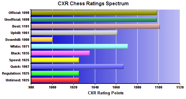 CXR Chess Ratings Spectrum Bar Chart for Player Mason Walsh