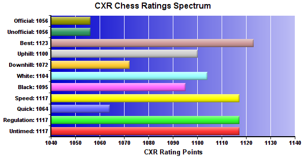CXR Chess Ratings Spectrum Bar Chart for Player Tristin Matlock