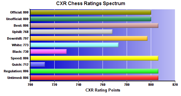 CXR Chess Ratings Spectrum Bar Chart for Player Kolton Smith