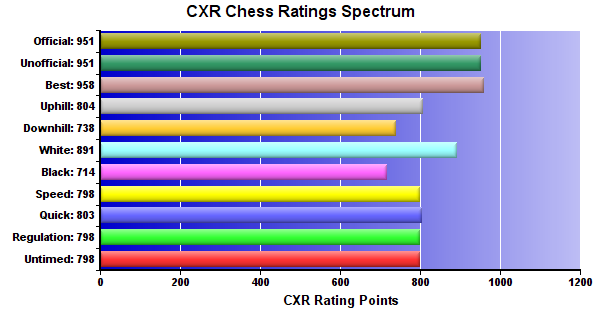 CXR Chess Ratings Spectrum Bar Chart for Player James Eckman