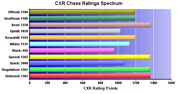 CXR Chess Ratings Spectrum Bar Chart for Player Adit Reddy
