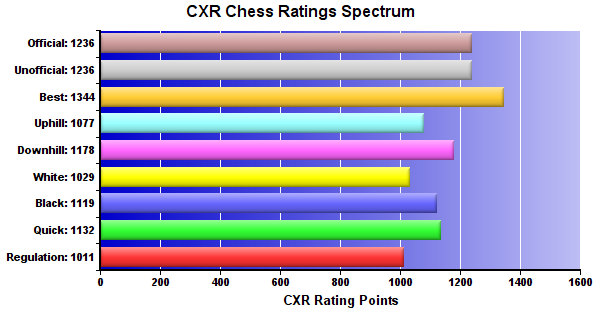 CXR Chess Ratings Spectrum Bar Chart for Player Cameron Newsom