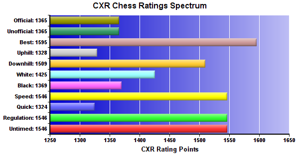 CXR Chess Ratings Spectrum Bar Chart for Player Raul Martinez