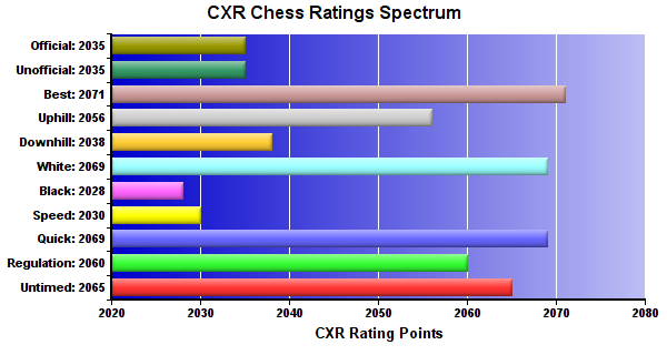 Profile for CXR Chess Player Adnan Mohammad